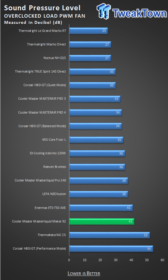 Cooler Master MasterLiquid MAKER 92 CPU Cooler Review 36