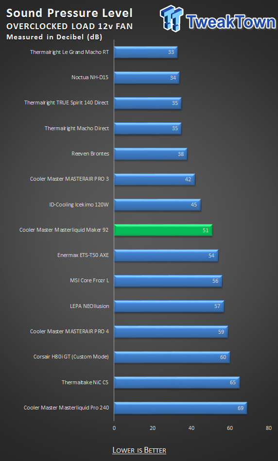 Cooler Master MasterLiquid MAKER 92 CPU Cooler Review 37