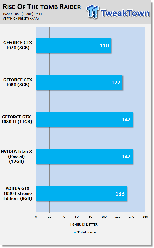 Open enlarged image AORUS GeForce GTX 1080 Xtreme Edition 8G Review 25