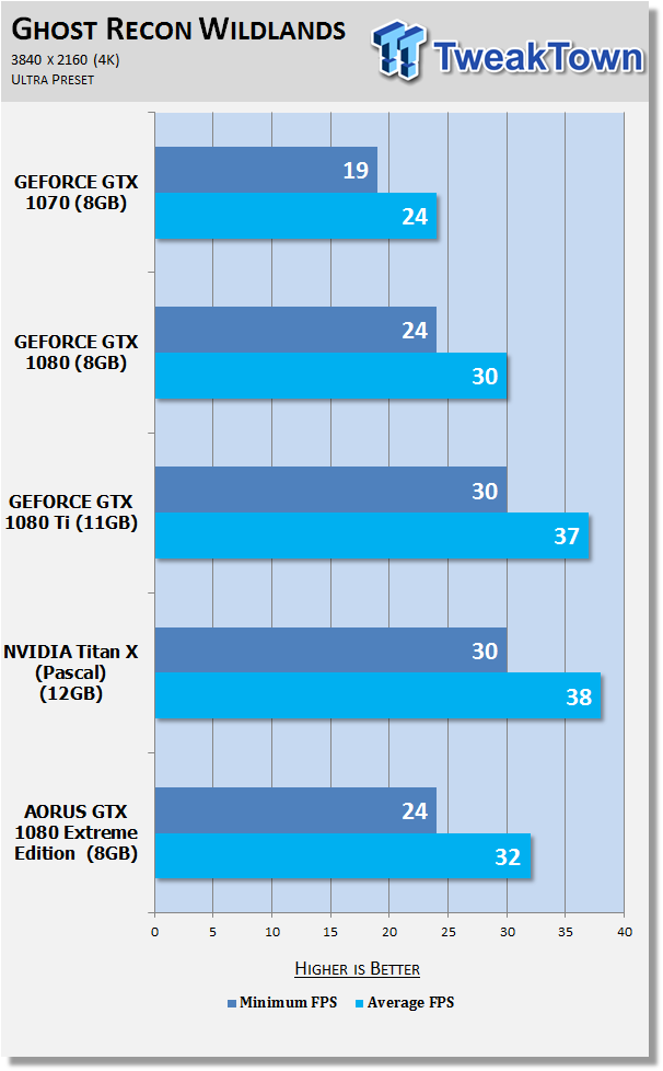 Open enlarged image AORUS GeForce GTX 1080 Xtreme Edition 8G Review 56