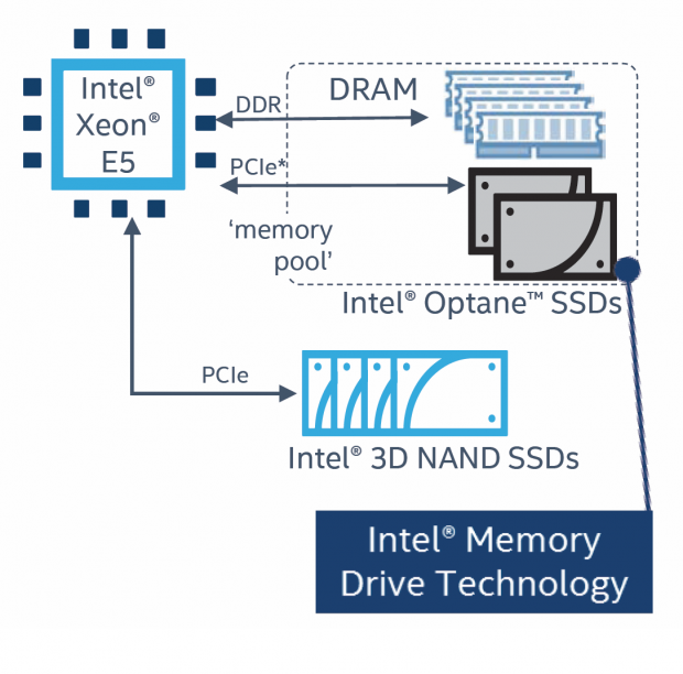 Intel memory. Intel Optane Driver. Intel Optane схема. Технология Optane Intel схема. CCD память.