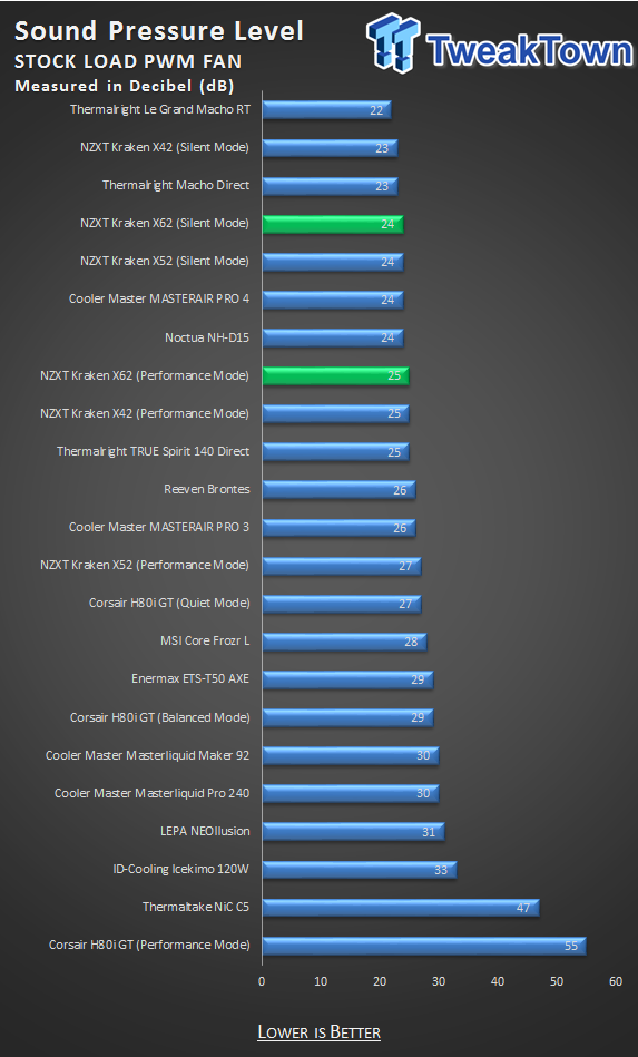 Nzxt Kraken X62 Liquid Cpu Cooler Review Tweaktown