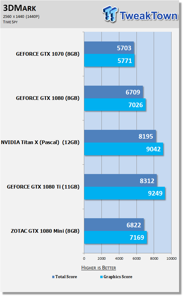 Open enlarged image ZOTAC GeForce GTX 1080 Mini - World's Smallest GTX 1080! 80