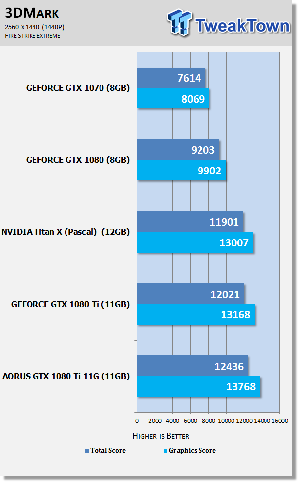 GIGABYTE AORUS GeForce GTX 1080 Ti 11G Benchmark and Specs