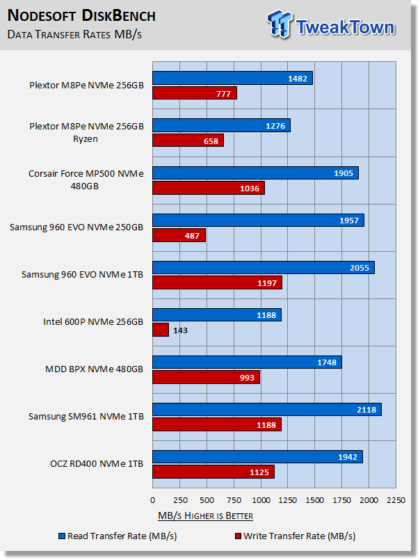 Plextor M8PeY M.2 with AIC NVMe PCIe SSD Review 62 Plextor M8PeY M.2 with AIC NVMe PCIe SSD Review 62