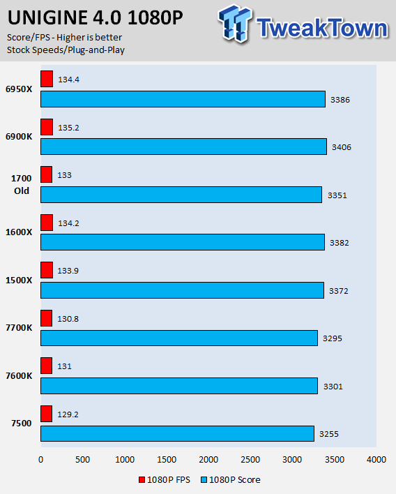 AMD Ryzen 5 1600X and 1500X CPU Review | TweakTown