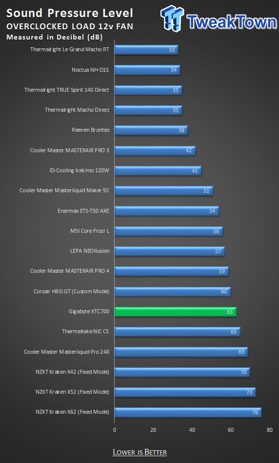 GIGABYTE Xtreme Gaming XTC700 CPU Cooler Review 39