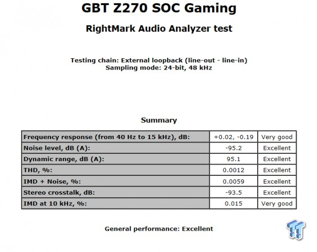 GIGABYTE Z270X-GAMING SOC Motherboard Review 83