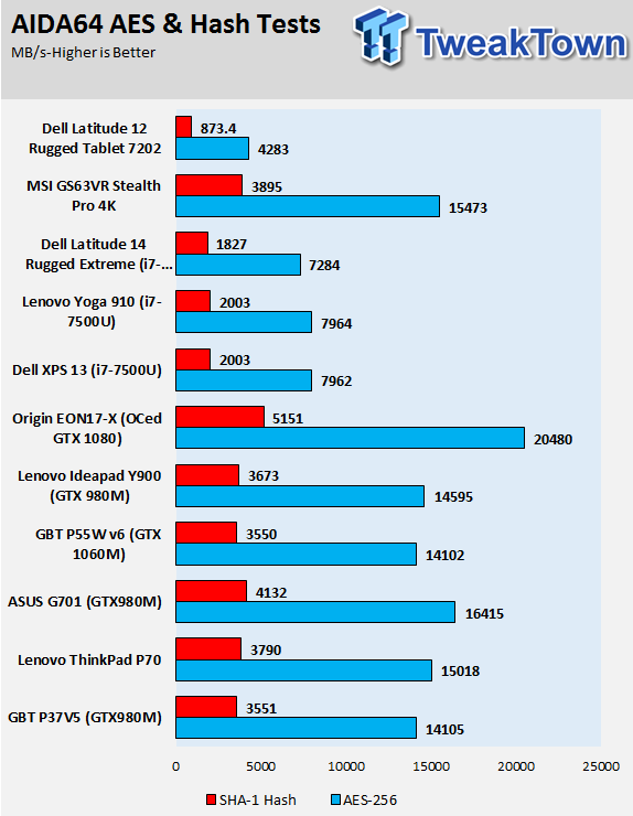 Dell Latitude 12 Rugged Tablet (Broadwell) Laptop Review