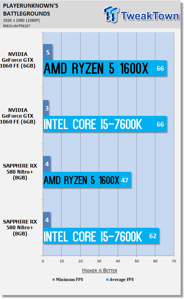 PlayerUnknown's Battlegrounds Benchmarked: CPU & GPU War 01