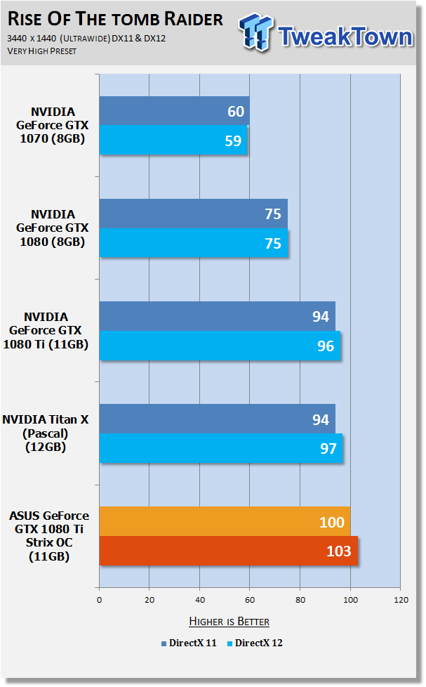 Open enlarged image ASUS ROG Strix GTX 1080 Ti OC Review - ROG To The Limit 53