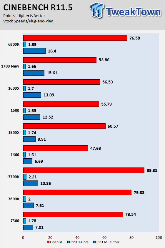 Ryzen 1600 best sale cpu benchmark