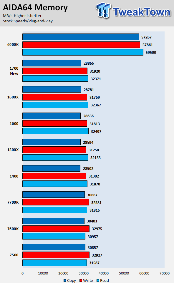 AMD Ryzen 5 1600 and Ryzen 5 1400 CPU Review