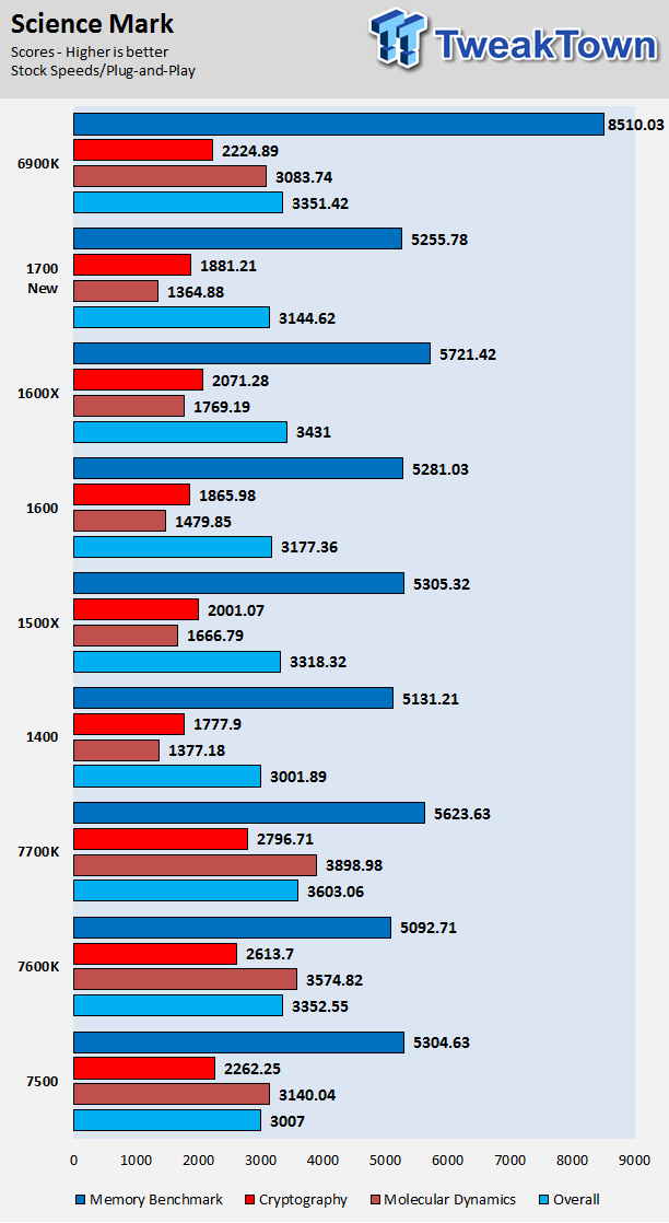 Amd ryzen 5 online 1600 benchmark