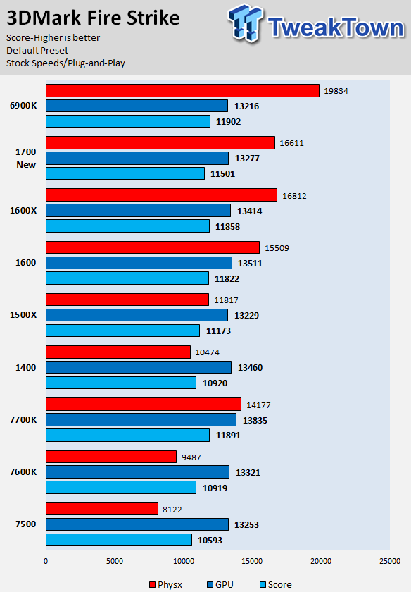 Ryzen 1600 best sale rtx 2080 ti