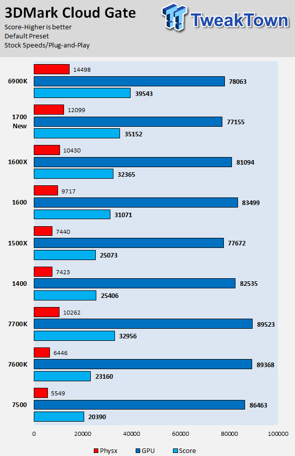 R5 best sale 1600 benchmark