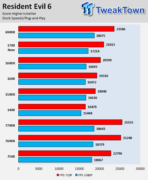 Amd Ryzen 5 1600 And Ryzen 5 1400 Cpu Review Tweaktown