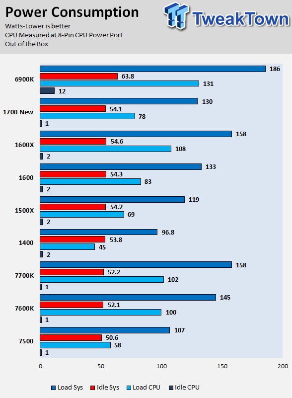 Amd Ryzen 5 1600 And Ryzen 5 1400 Cpu Review Tweaktown