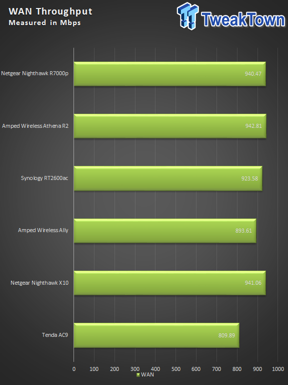 NETGEAR Nighthawk R7000P AC2300 Wireless Router Review 31