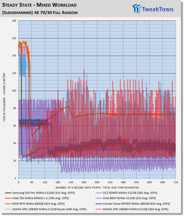 ADATA XPG SX8000 512GB M.2 NVMe PCIe SSD Review 65