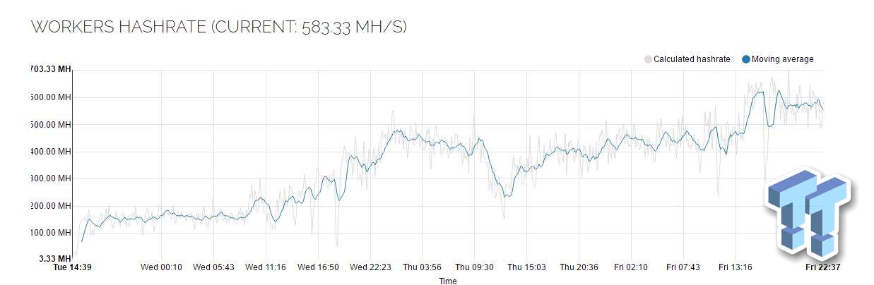 Ethereum mining @ 1GH/s: 40 x GPUs = $5000+ per month 03
