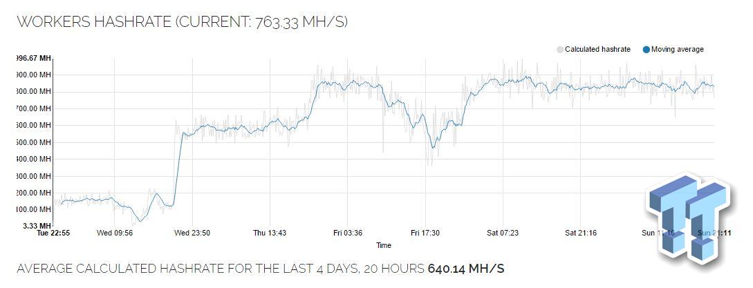 Ethereum mining @ 1GH/s: 40 x GPUs = $5000+ per month 19