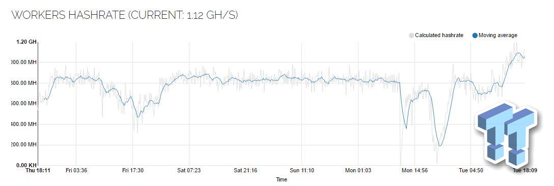 Ethereum mining @ 1GH/s: 40 x GPUs = $5000+ per month 20