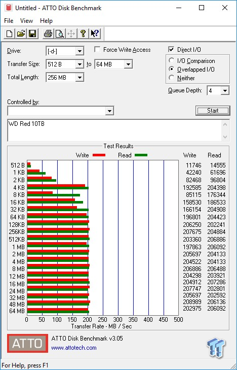 Our Western Digital Red Pro 10TB NAS HDD Review