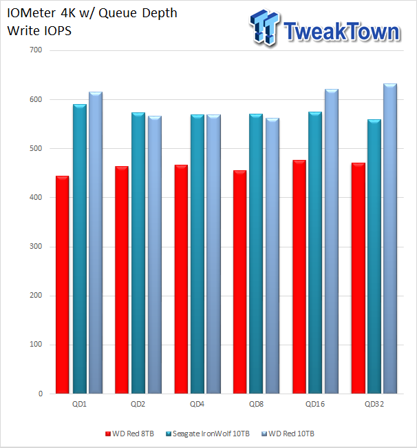 WD Red 6TB HDD RAID 0 Performance Review