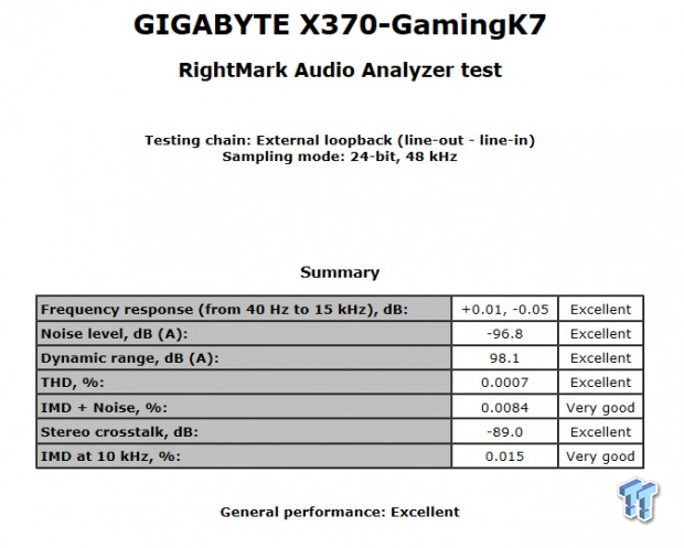 GIGABYTE X370-Gaming K7 Motherboard Review 70