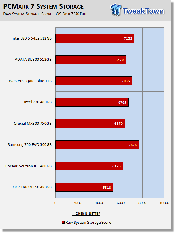 Intel SSD 5 545s 512GB SATA III SSD Review 29