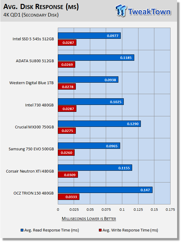 Intel SSD 5 545s 512GB SATA III SSD Review 39