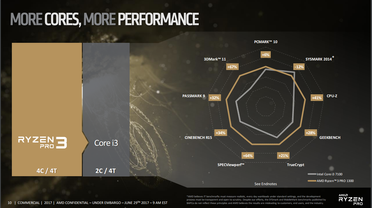 Open enlarged image AMD's Ryzen Pro Processor Lineup Revealed 09