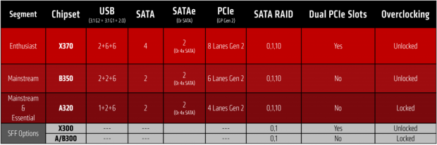 AMD Ryzen motherboards explained: The crucial differences in every AM4  chipset