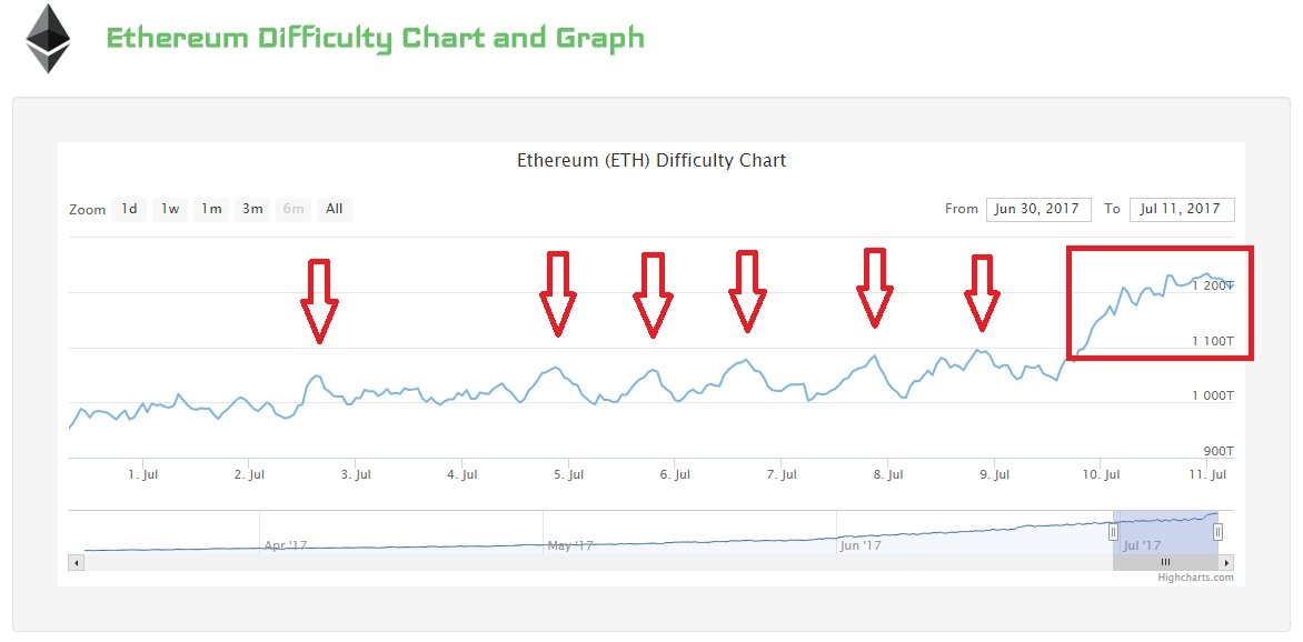 Is Ethereum Going To Crash Reddit - "When I crash, I'm going to look stunning!" : CrappyDesign ... - One, there is room for potential growth two, pump and there is the argument that ethereum is more of a blockchain framework and that is not only bounded to a currency system.