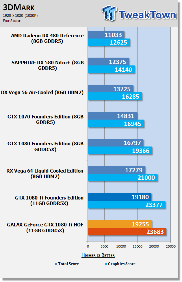 Open enlarged image GALAX GeForce GTX 1080 Ti HOF: Performance King with LCD 21