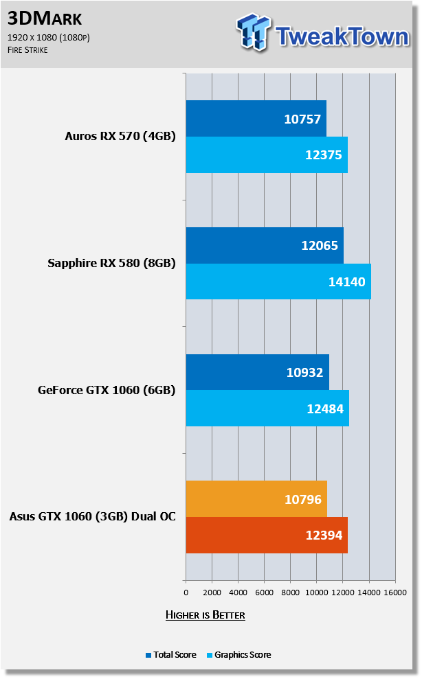 Open enlarged image ASUS GeForce GTX 1060 Dual 3G: Mid-Range On The Cheap 21