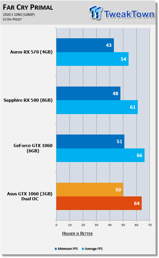 Open enlarged image ASUS GeForce GTX 1060 Dual 3G: Mid-Range On The Cheap 23