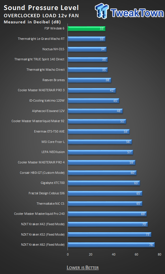 FSP Windale 6 CPU Cooler Review 32