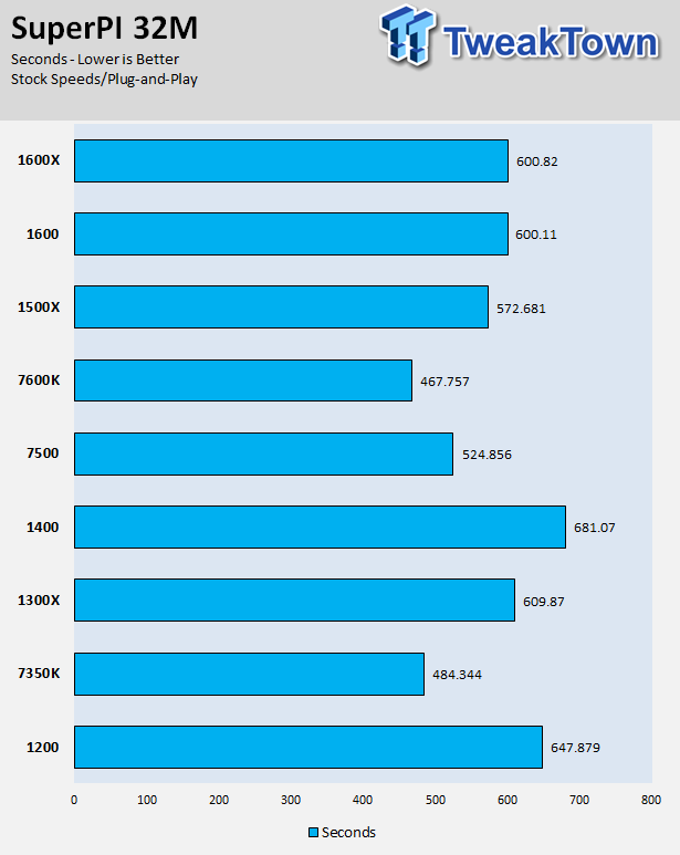 AMD Ryzen 3 1300X and Ryzen 3 1200 CPU Review