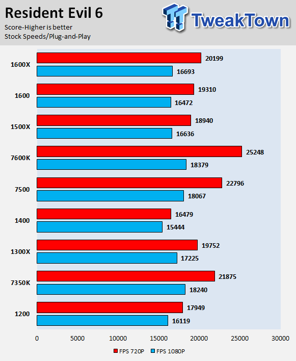 I5 13400f сравнение. AMD Ryzen 3 1300x. Райзен 5 1600 конструкция. Ryzen 7000 и 5000 сравнение размеров. Рабочая температура райзен 5 1600.