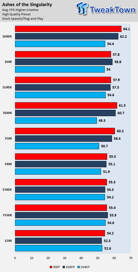 AMD Ryzen 3 1300X and Ryzen 3 1200 CPU Review