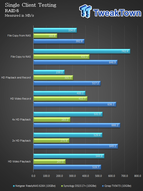 NETGEAR ReadyNAS 626X 10Gbe NAS Review