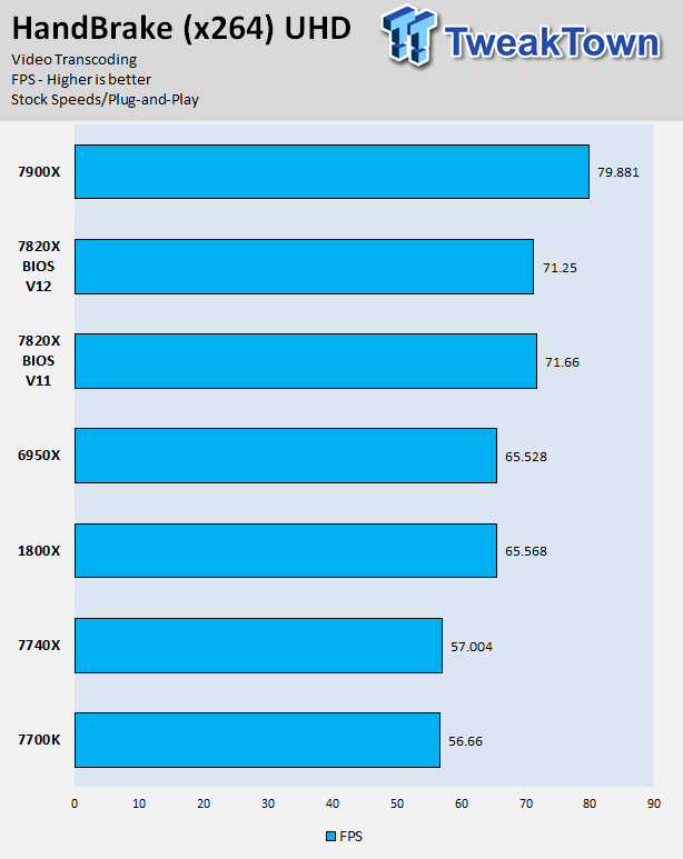 Intel Core i7-7820X X-Series Skylake-X 8C/16T CPU Review