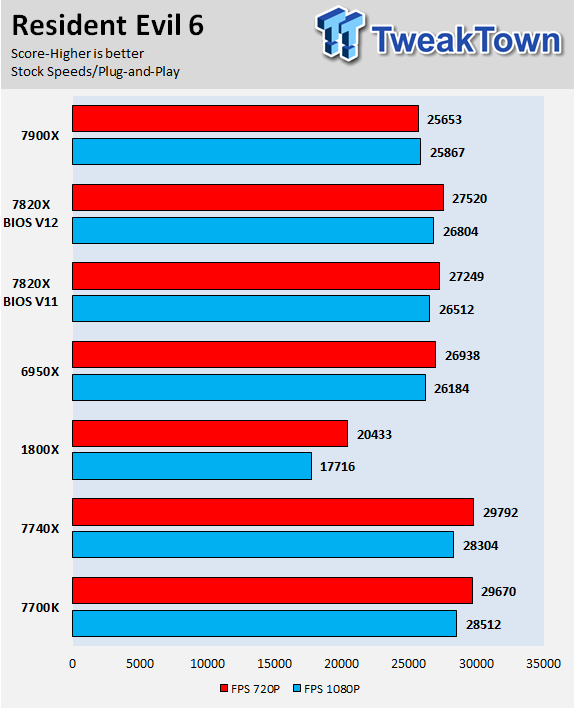 Intel Core i7-7820X X-Series Skylake-X 8C/16T CPU Review