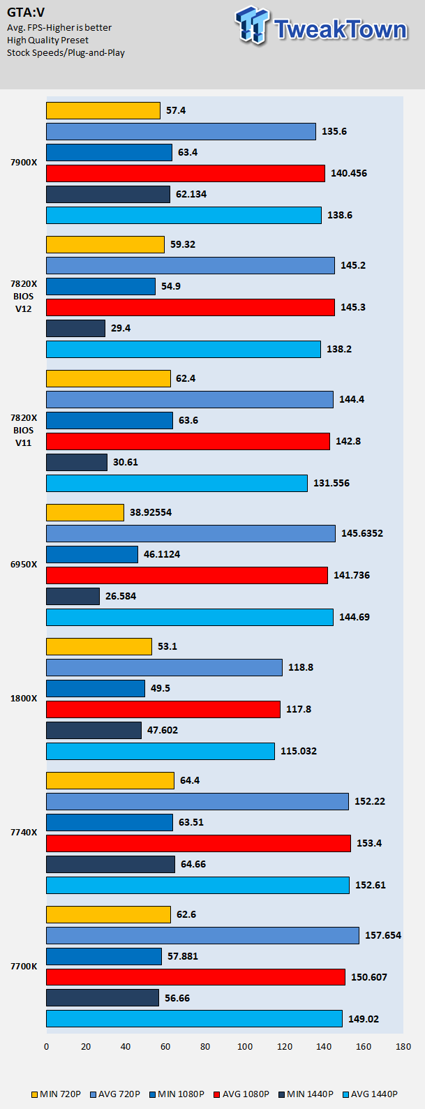 Intel Core i7-7820X X-Series Skylake-X 8C/16T CPU Review