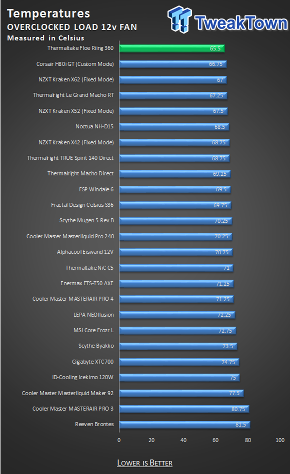 Thermaltake Floe Riing 360 TT Premium CPU Cooler Review 30