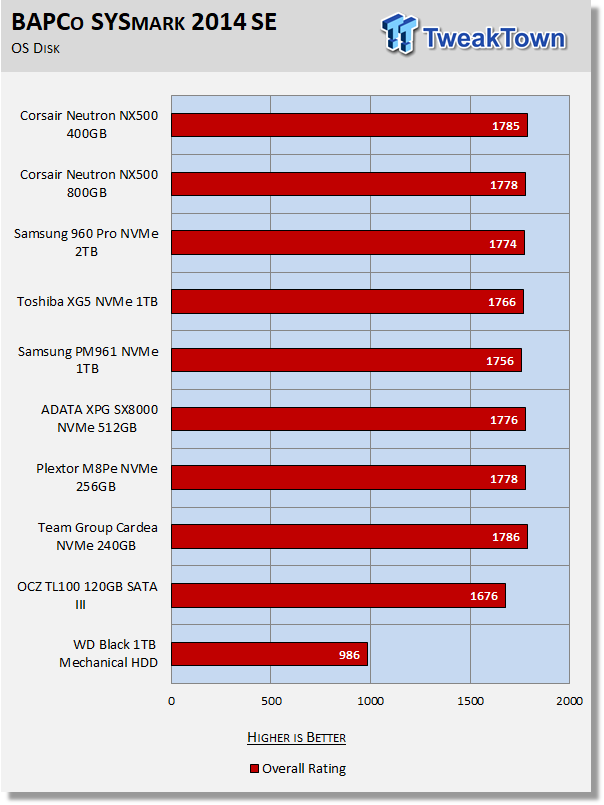 Corsair Neutron NX500 400GB & 800GB NVMe PCIe SSD Review 51