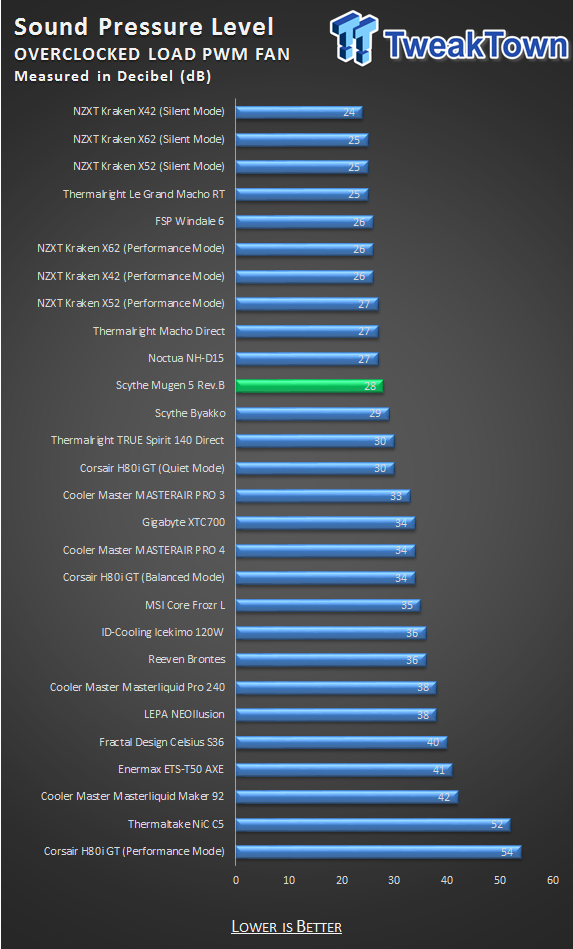 Scythe Mugen 5 Rev.B CPU Cooler Review 35 Scythe Mugen 5 Rev.B CPU Cooler Review 35
