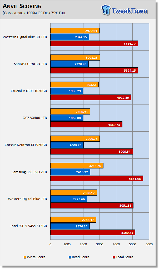 WD Blue 3D & SanDisk Ultra 3D 1TB SATA III SSDs Review 20